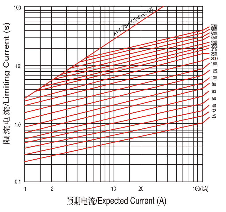 Melting Characteristic Curve
