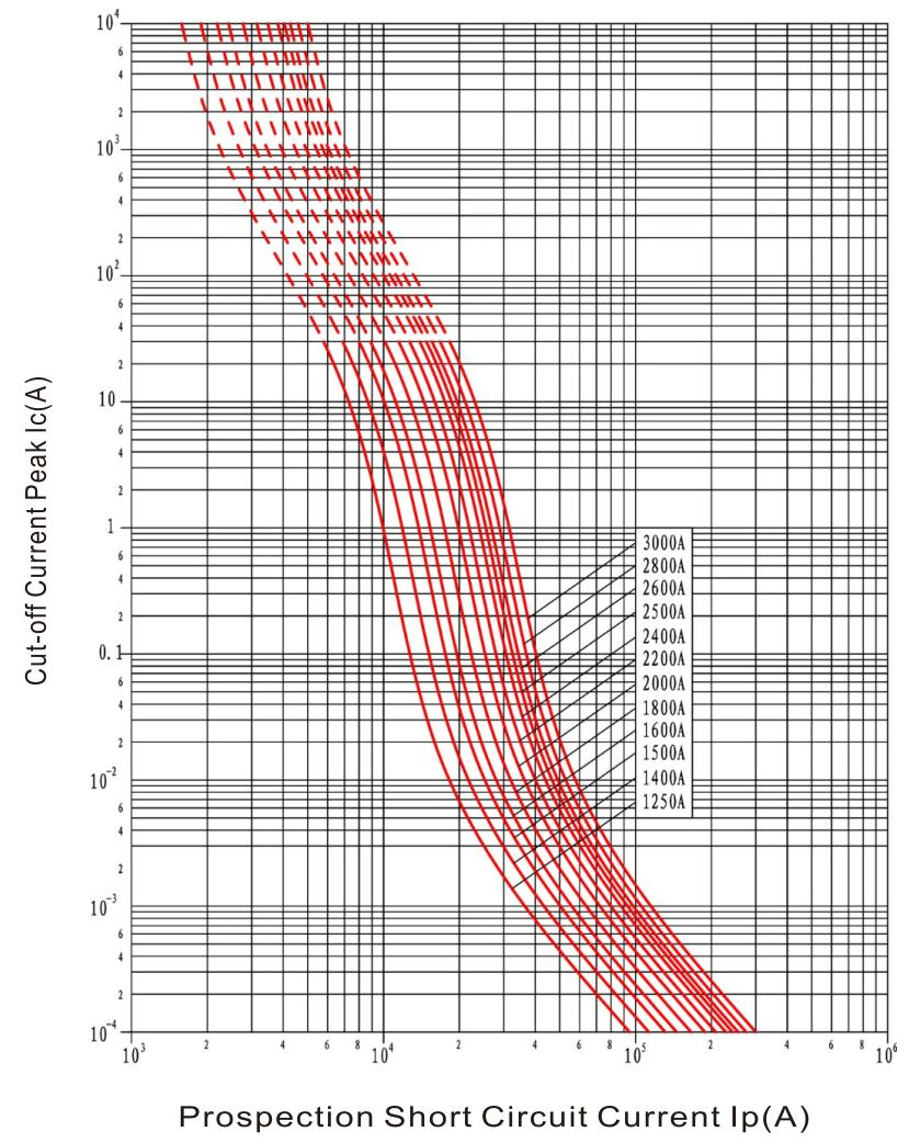 Prospection Short Circuit Current Ip(a)