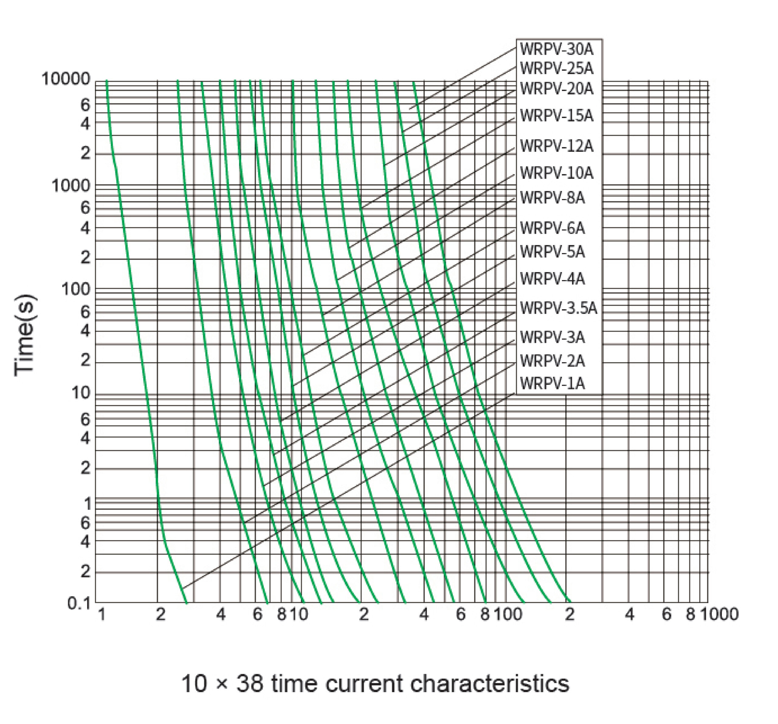 Time Current Curve