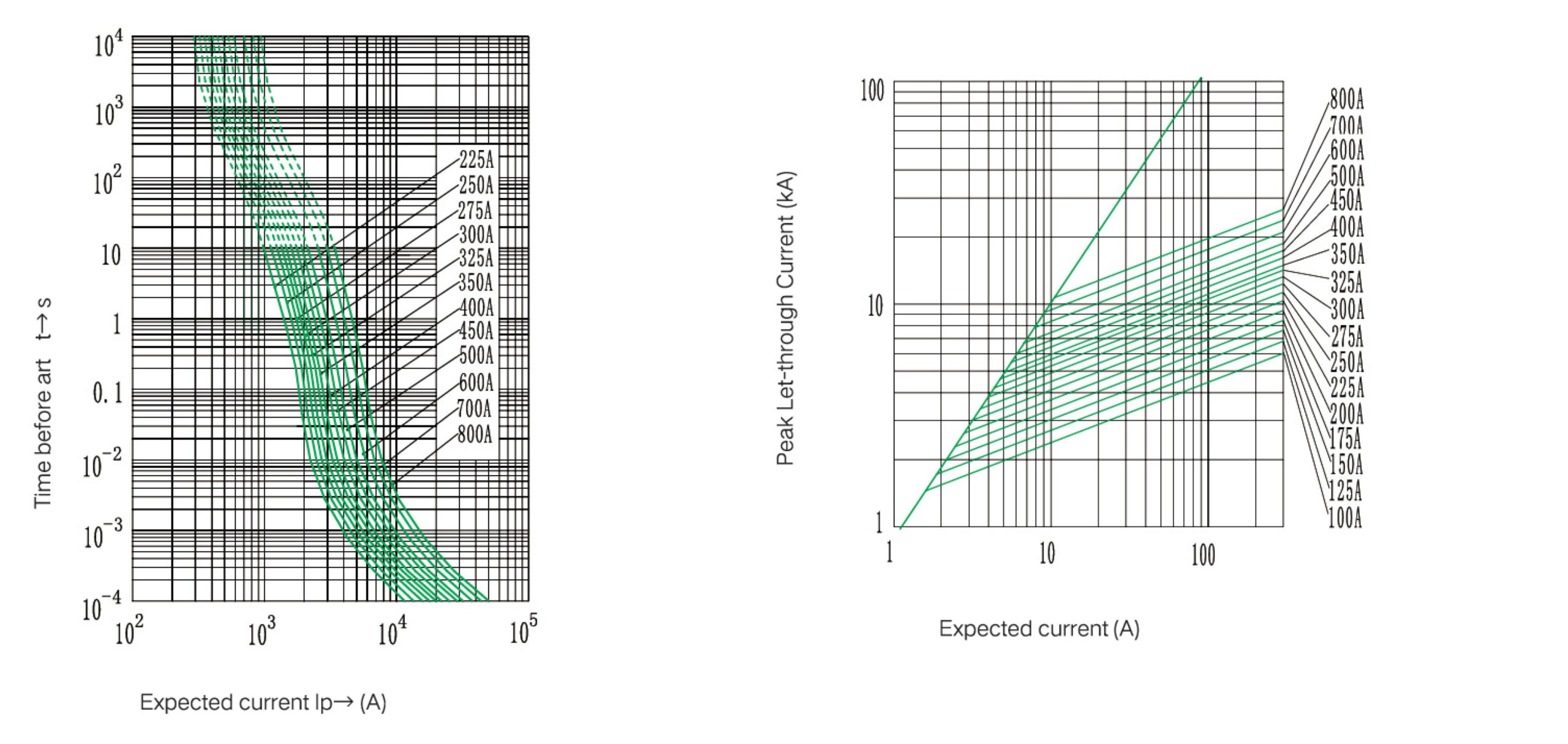 Time Current Curve