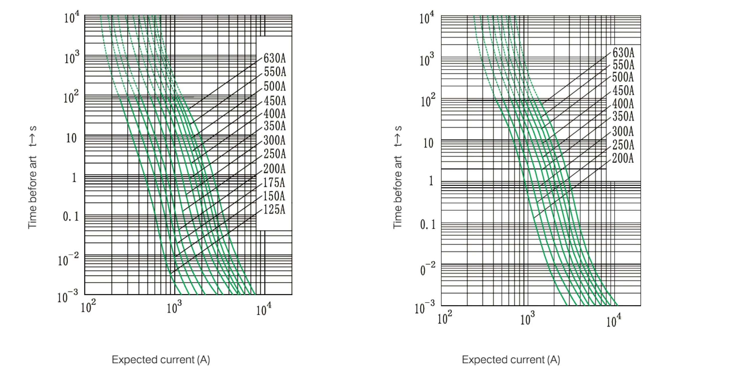 Time Current Curve